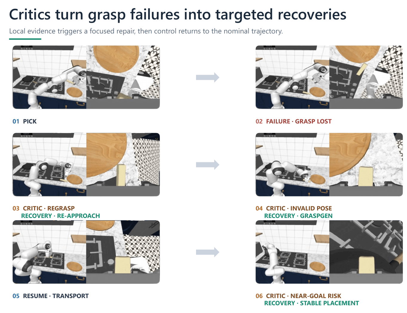 Sequence of critic-recovery interventions during a PnP episode