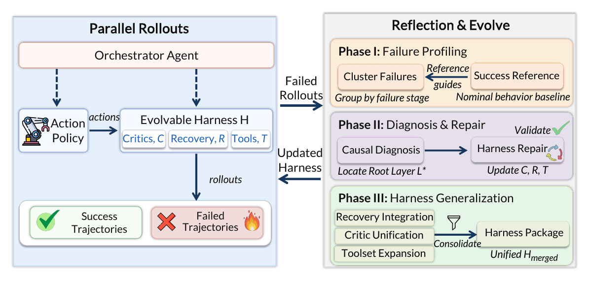 Z-Harness evolutionary framework overview