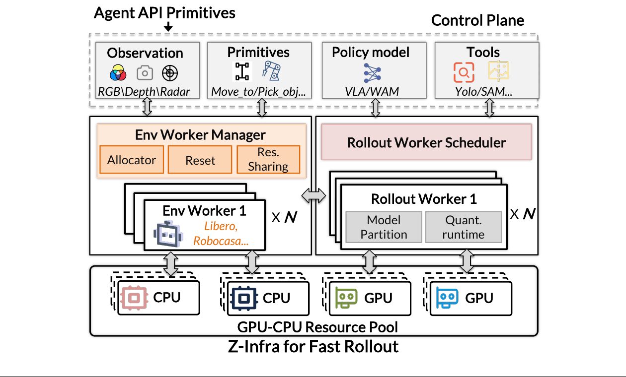 Z-Infra three-layer architecture
