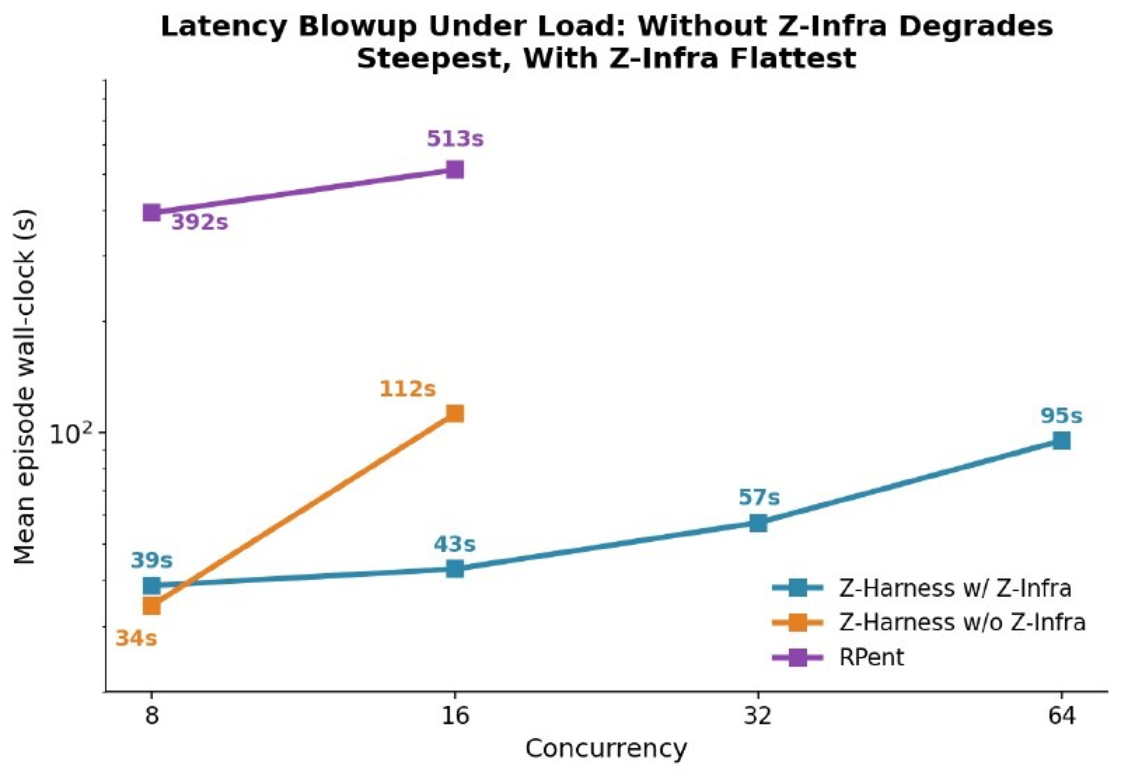 Rollout latency vs concurrency