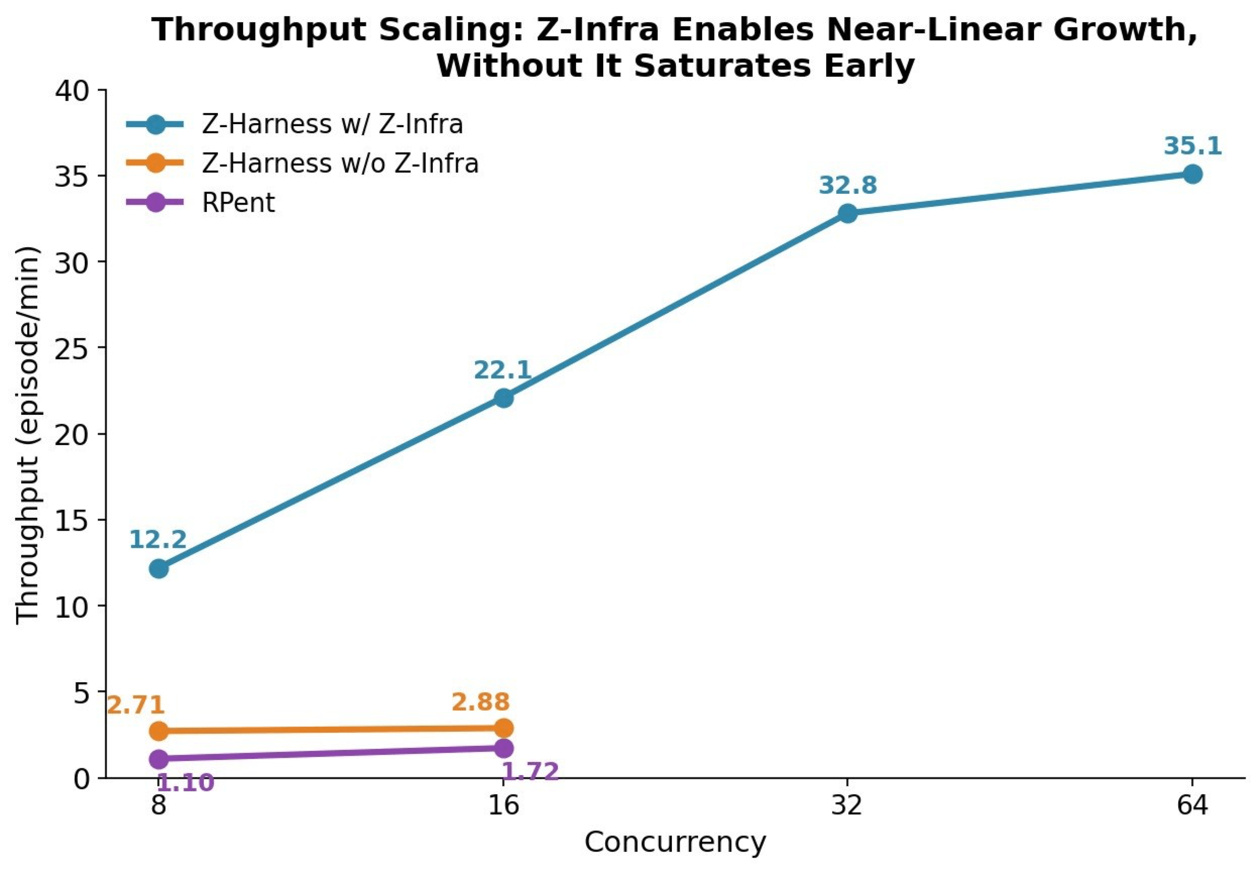 Rollout throughput vs concurrency