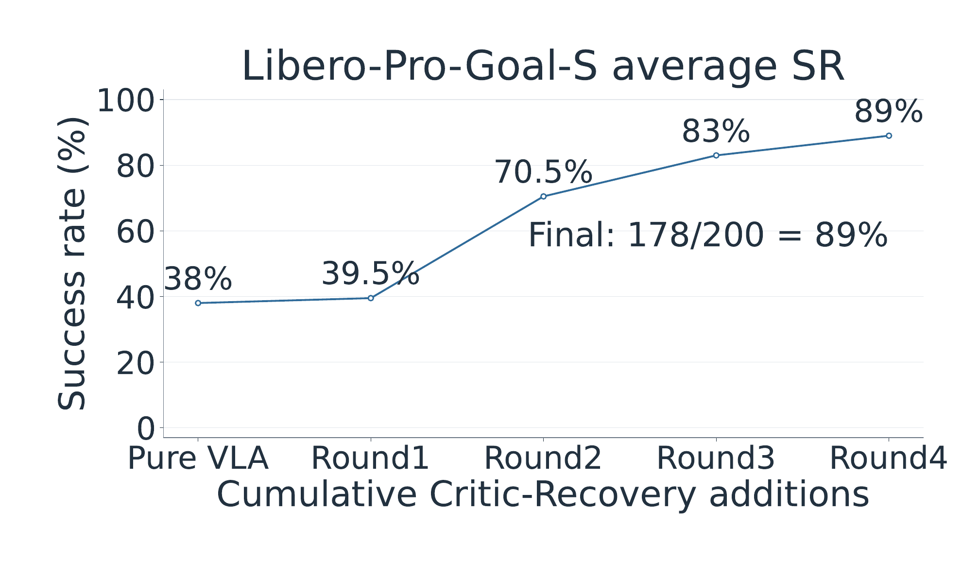 LIBERO-Pro Goal S scaling