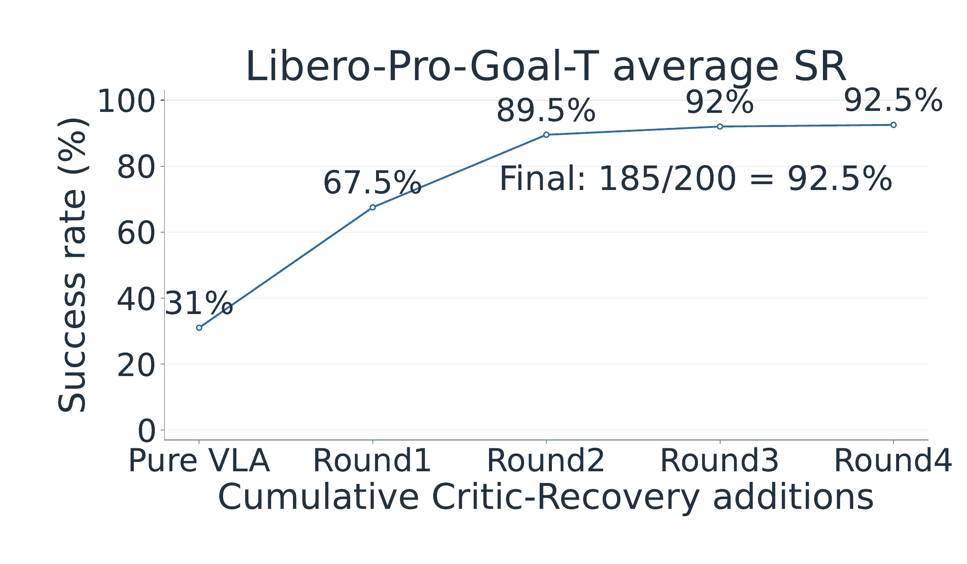 LIBERO-Pro Goal T scaling