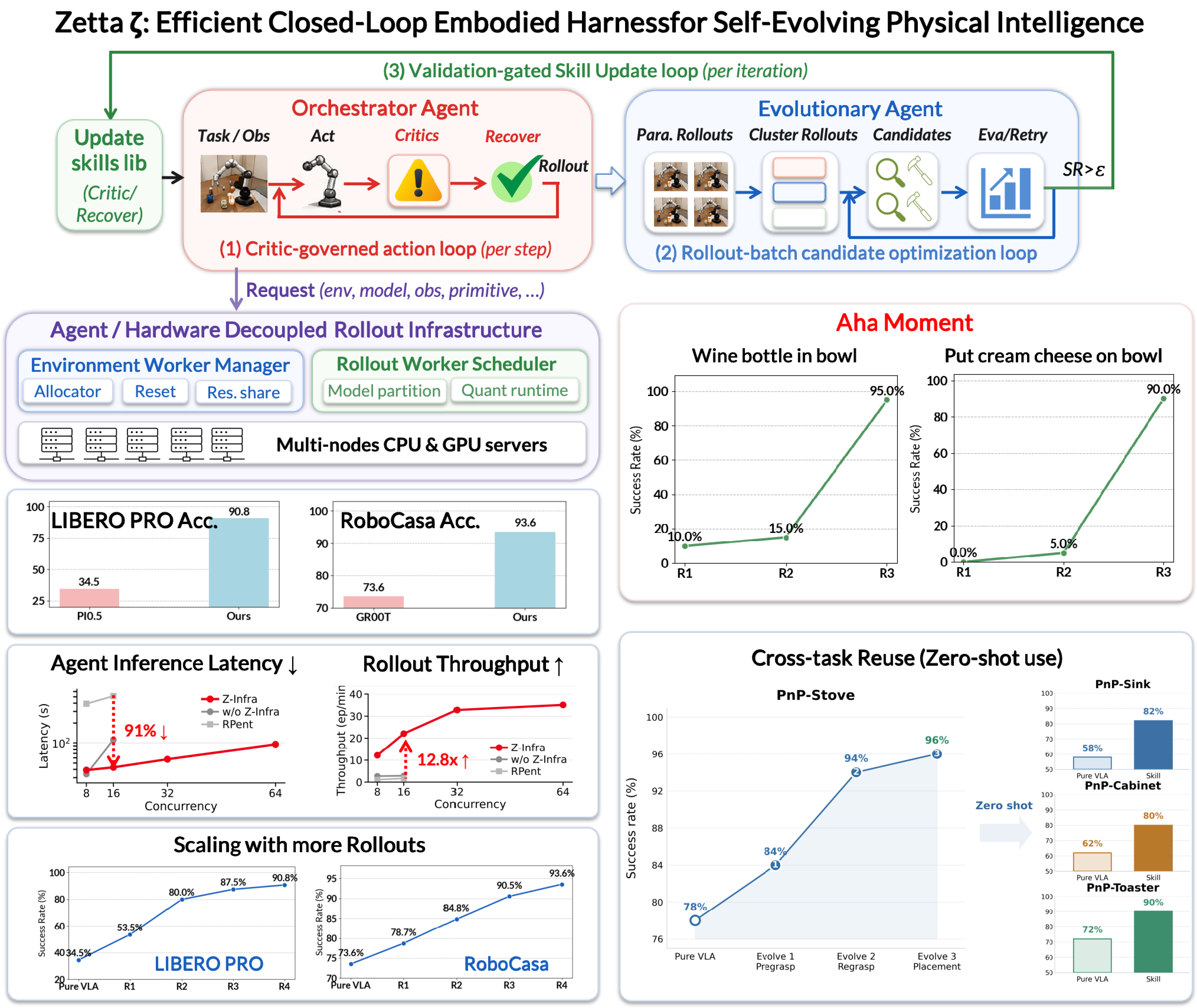Zetta ζ teaser: closed-loop self-evolution for embodied agents